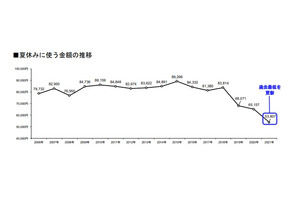 夏休みに使う金額1万円ダウンで過去最低、明治安田生命 画像