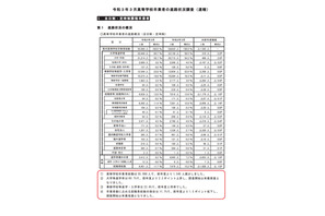 埼玉県内の大学進学率は60.7％、調査開始以来最高 画像
