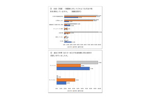 埼玉県、過去3年間で校則を見直した全日制高校97％ 画像