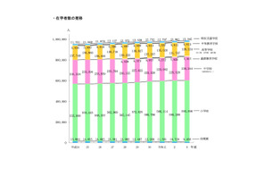 高卒者の進学率3ポイント増の55.8％…東京都公立学校統計調査 画像