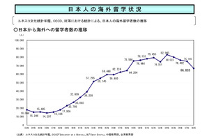 日本人の海外留学者数は低下傾向…文部科学省 画像