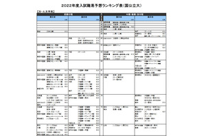 【大学受験2022】河合塾、入試難易予想ランキング表11月版 画像