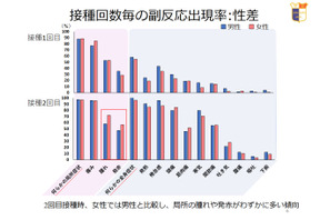 コロナワクチン、学生97.4％に全身副反応…北里大調査 画像