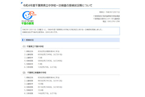 【中学受験2022】千葉県立中一次検査倍率、千葉中7.4倍・東葛飾中10.6倍 画像