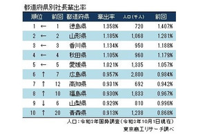 社長「輩出率」トップは…5回連続の堅実・実利な県 画像