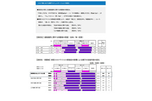 進路選択への保護者の関わり「ちょうどいい」高校生7割 画像