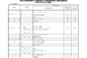 【高校受験2022】新潟県公立高、特色化選抜の志願状況・倍率（確定） 画像