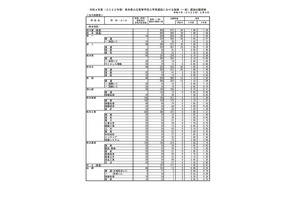 【高校受験2022】熊本県公立高、後期選抜の出願状況（2/4時点）熊本1.40倍 画像