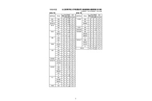 【高校受験2022】鹿児島県公立高、一般選抜の出願状況（確定）鶴丸1.45倍 画像