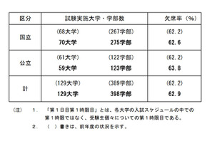 【大学受験2022】国公立2次（後期）受験状況、欠席率62.9％ 画像