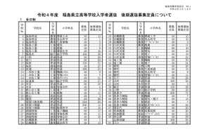 【高校受験2022】福島県立高の後期選抜、全日制48校1,825人募集 画像