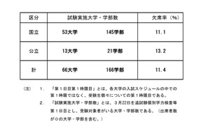 【大学受験2022】追試験1日目1時限目の欠席率、国立11.1％・公立13.2％ 画像