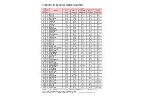 THE世界大学ランキング日本版2022、1位は3年連続 画像