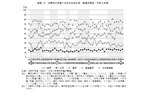 理工系分野の女性比率、岡山・山形がトップ 画像