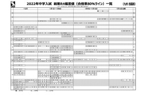 【中学受験2022】日能研「結果R4偏差値一覧」九州 画像