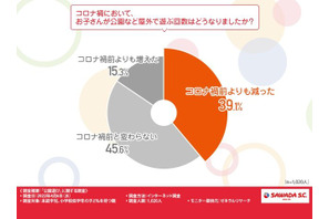 コロナ前より「外遊び減少」4割…運動不足解消法は？ 画像