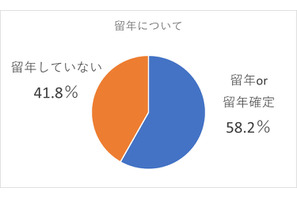 中退者アンケート、中退理由にコロナが関係している15.5％ 画像