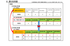 埼玉県学力・学習状況調査、質問紙調査の一部に誤り 画像