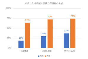 欠席連絡や配布物のデジタル化…保護者ニーズと実態に差 画像