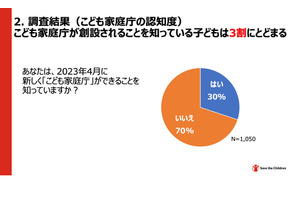 こども家庭庁の発足「知らない」子供7割…認知度向上が課題 画像