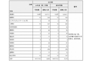 東京都、2012年度第2学期都立高校補欠募集…日比谷や西など174校 画像