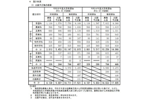 【高校受験2023】長野県志願予定数・倍率（12/12時点）野沢北（理数）12倍 画像