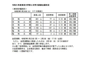 【大学受験2023】東大・京大、出願状況の速報スタート 画像