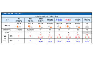 【中学受験2023】東京・神奈川の入試解禁日2/1、暖かく「晴れ」 画像