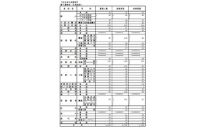 【高校受験2023】長野県公立高、前期選抜3,676人合格 画像