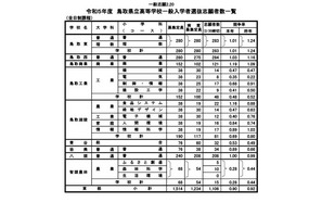 【高校受験2023】鳥取県立高、一般選抜の志願状況（2/20時点）米子東（生命科学）1.45倍 画像