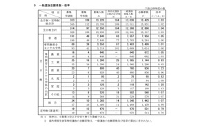 【高校受験2023】新潟県公立高、一般選抜の志願状況（2/21時点）新潟（理数）1.86倍 画像