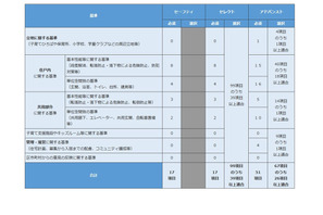 子育て世帯の住宅や安全対策を支援、費用補助も…東京都 画像