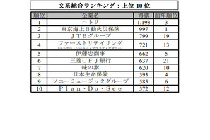 就職企業人気ランキング、文系1位は初…マイナビ・日経調査 画像