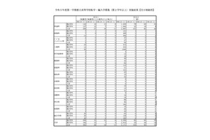 都立高1学期の転学・編入学…日比谷1人等、全日制54人合格 画像