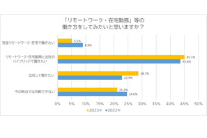 新入社員調査「リモートと出社のハイブリッド」最多 画像