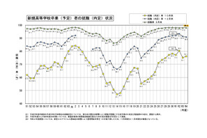 23年3月卒の高校生就職率98.0％…富山・福井は100％ 画像