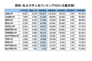 関西・私大人気ランキング2023…受験者数・倍率・辞退率 画像