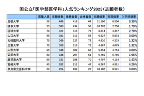 国公立「医学部」人気ランキング2023…受験者数・倍率・辞退率 画像