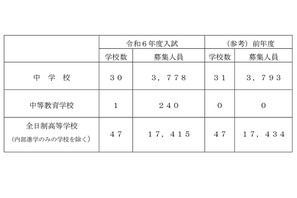 【中学受験2024】【高校受験2024】埼玉県私立校の入試要項一覧を公表 画像