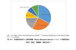 博士号取得者、米国や韓国は公的機関で積極採用 画像