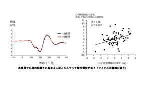 東大附属病院、思春期における心理的困難さと脳の発達の関連を解明 画像