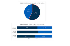 運動会再開、競技に参加したい父親74％…転倒や負傷も 画像