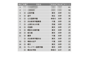 【中学受験2024】学習塾が勧める「グローバル教育に力を入れている中高一貫校」ランキング 画像