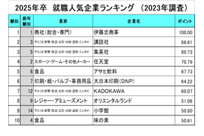 就職人気企業ランキング「デジタルコンテンツ」提供企業が人気 画像