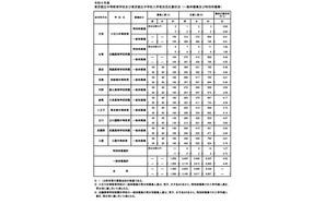 【中学受験2024】都立中高一貫校の応募倍率（確定）小石川4.41倍 画像