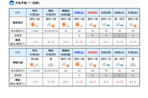 【中学受験2024】東京・神奈川の入試解禁日2/1、寒暖差に注意 画像