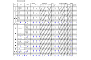 【高校受験2024】北海道公立高、出願変更の中間状況（1/31時点）札幌北1.3倍 画像