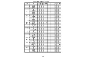 【高校受験2024】兵庫県公立高、推薦入試の志願倍率（2/2時点）神戸（総合理学）0.55倍 画像