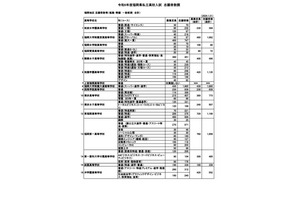 【高校受験2024】福岡県私立高、一般前期までの志願倍率…大濠3.87倍など 画像