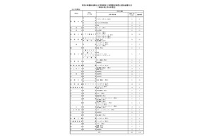 【高校受験2024】新潟県公立高、特色化選抜の志願状況・倍率（確定） 画像